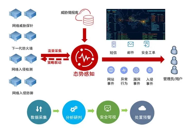 什么是网络安全态势感知？