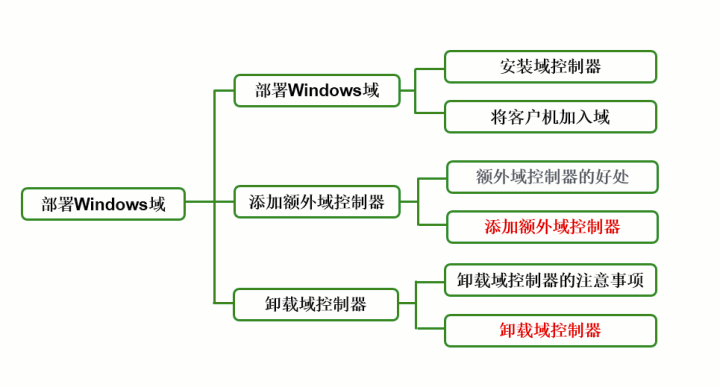 如何搭建AD域控？